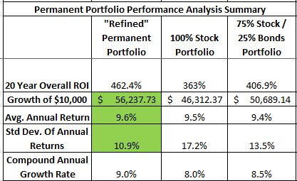 Permanent Portfolio Performance Table