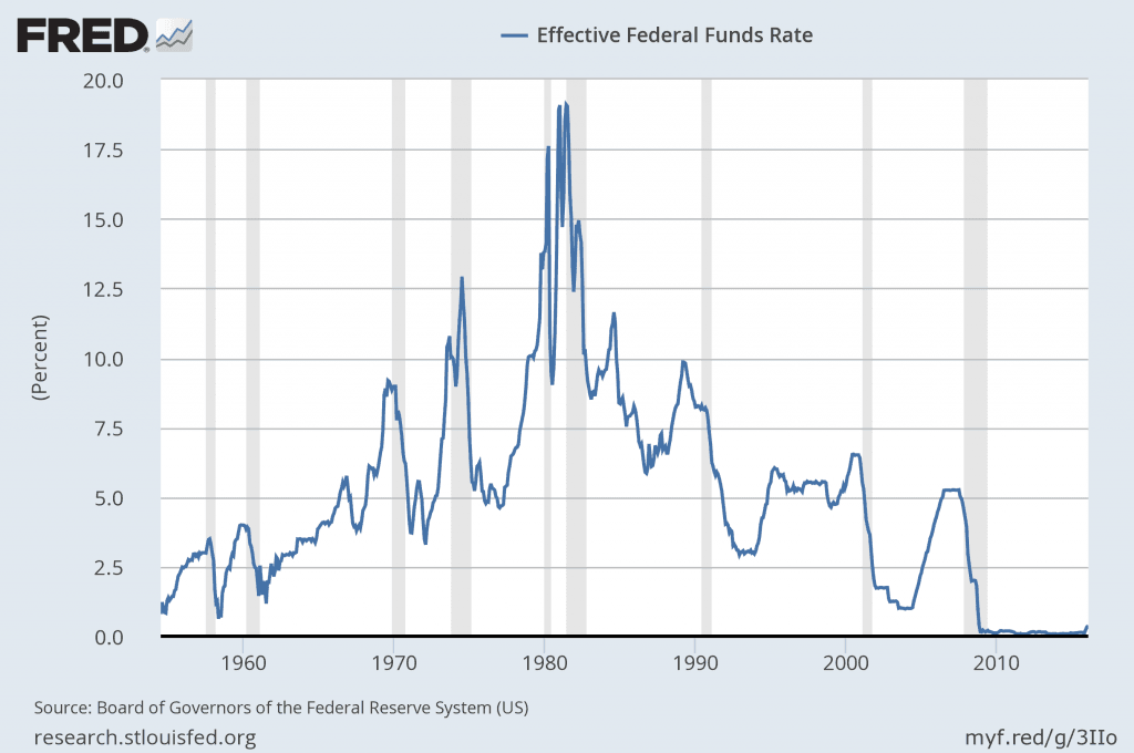 This is a chart that shows a historical view of the federal funds rate