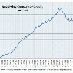 Chart depicting rise in revolving consumer credit from 1989 to 2014