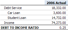 Debt to Income Ratio 2006