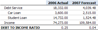 Debt to income ratio 2007
