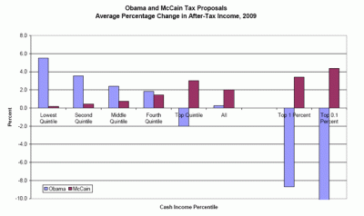 Obama/McCain Taxes
