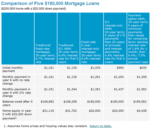 Interest-only mortgage payment comparison