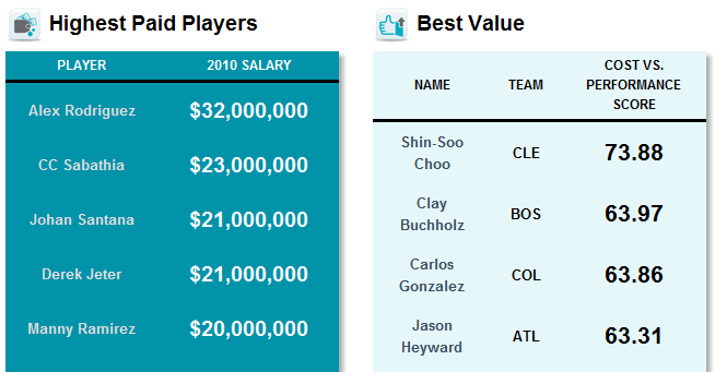 MLB average salary lower than 3 years ago  AL BAT