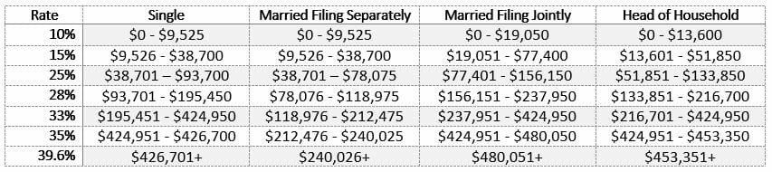 2018 Federal Income Tax Brackets - Consumerism Commentary